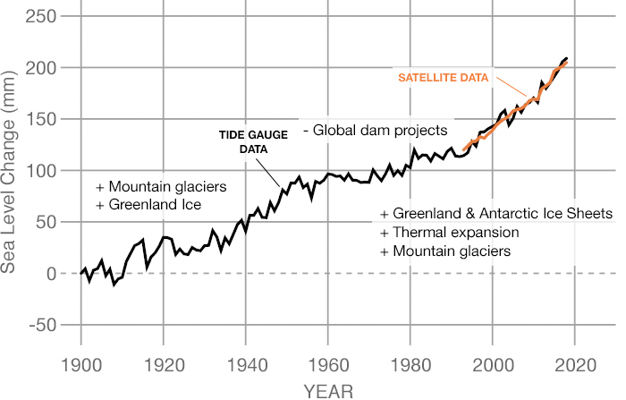 Sea Level | – Climate Change: Vital Signs of the