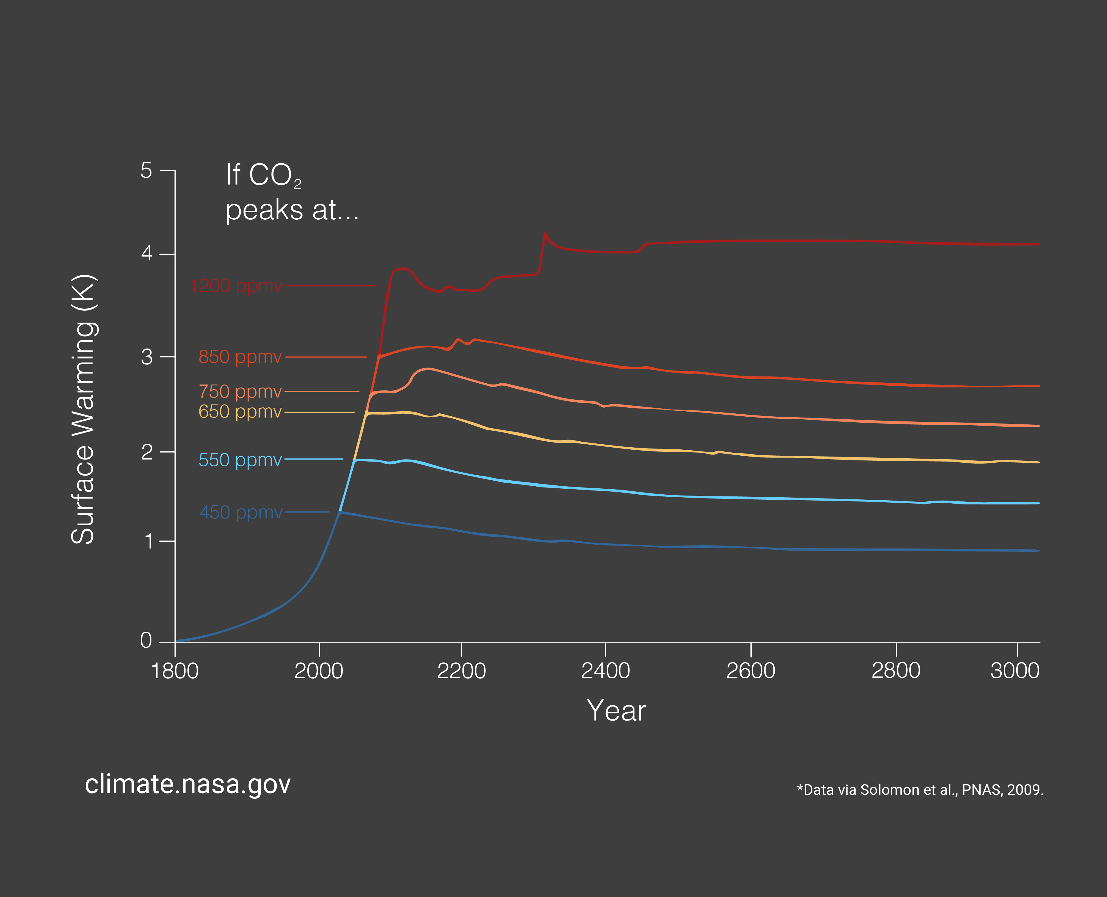 Graphic: The relentless rise of carbon dioxide – Climate Change: Vital  Signs of the Planet