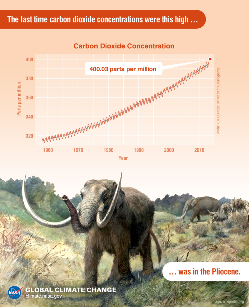 Pliocene CO2 graphic - climate.nasa.gov
