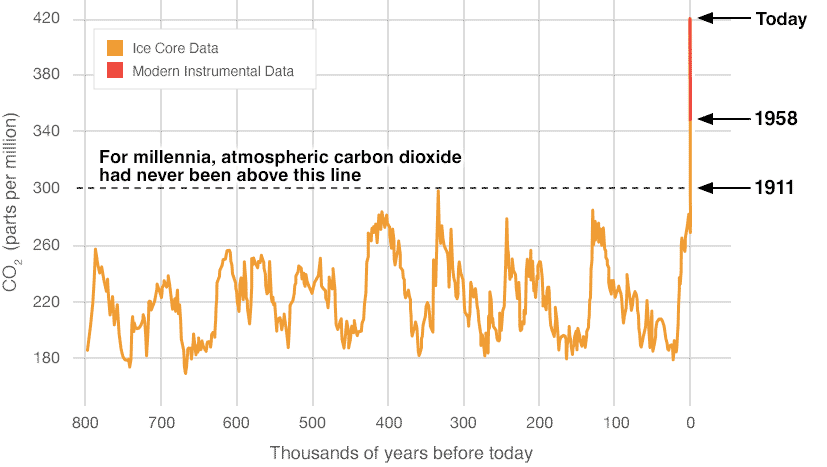 Carbon Dioxide | Vital Signs – Climate Change: Vital Signs of the Planet