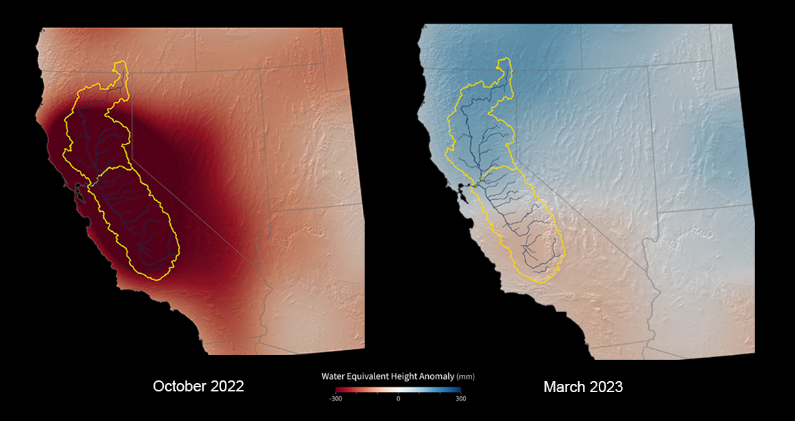 A map of the western U.S. focused on California. In October 2022 on the left the map is red showing a major drought. In March 2023 on the right the map is now light blue showing drought recovery. There is a bar at the bottom labeled "Water Equivalent Height Anomaly (mm)" that goes from dark red to medium blue. The dark red is -300, white is 0, and medium blue is 300.