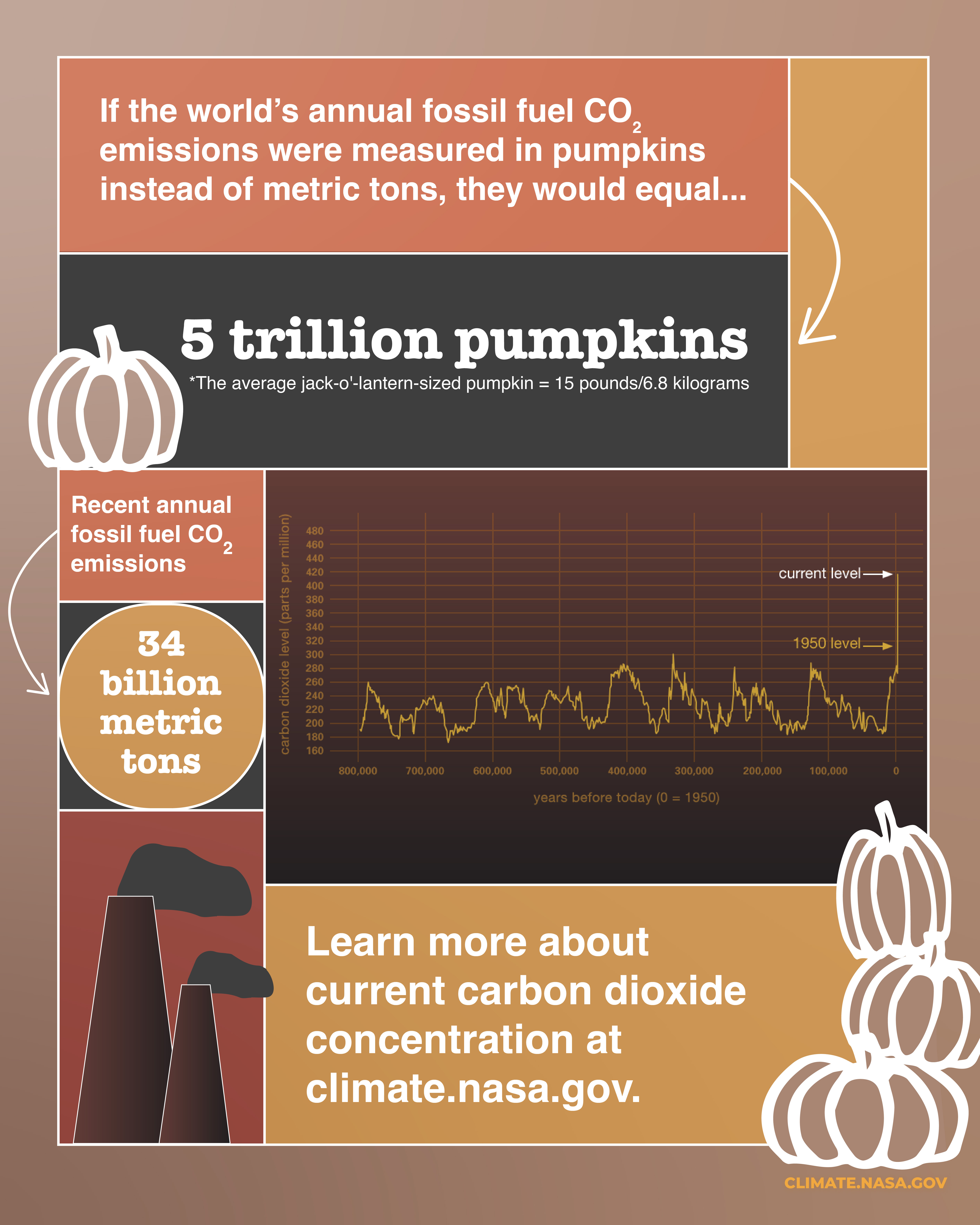Graphic: Carbon Dioxide Emissions as Pumpkins