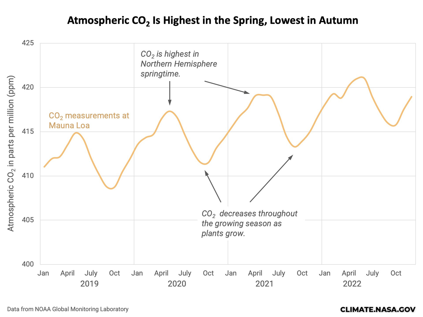 Carbon Dioxide Vital Signs Climate Change Vital Signs Of The Planet