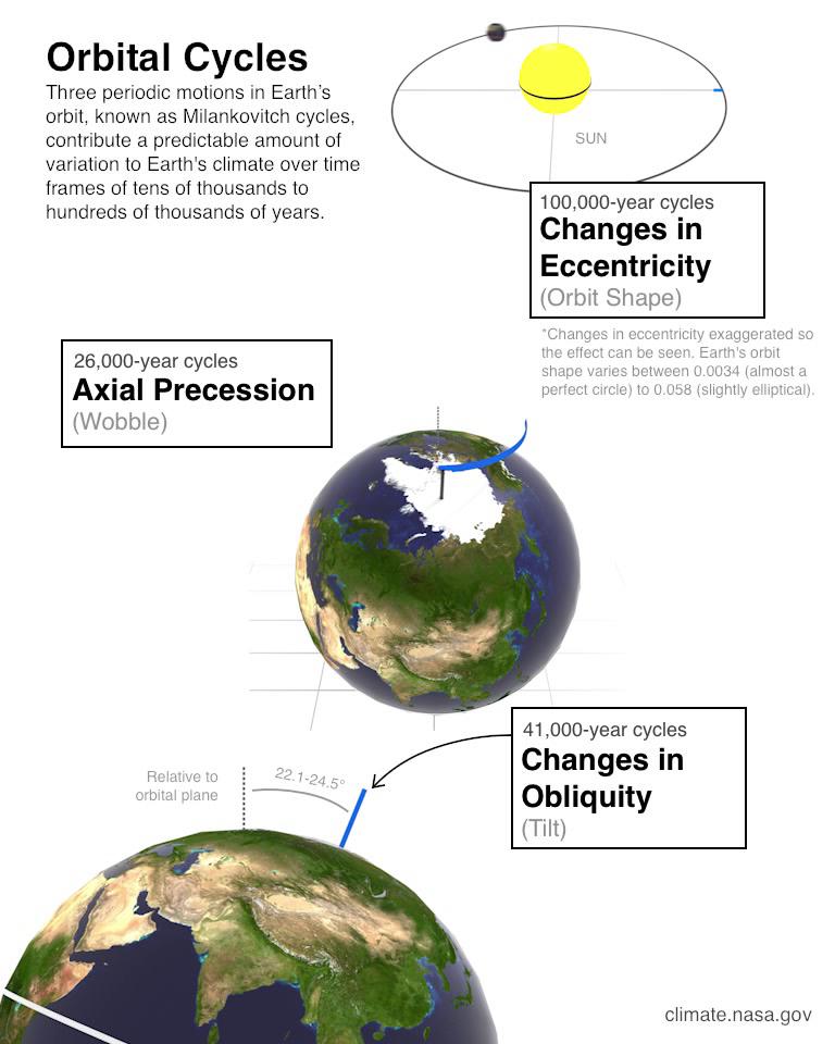 orbital-cycles-climate-change-vital-signs-of-the-planet