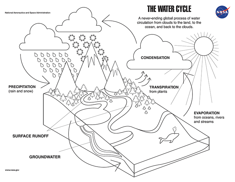 water cycle animation nasa