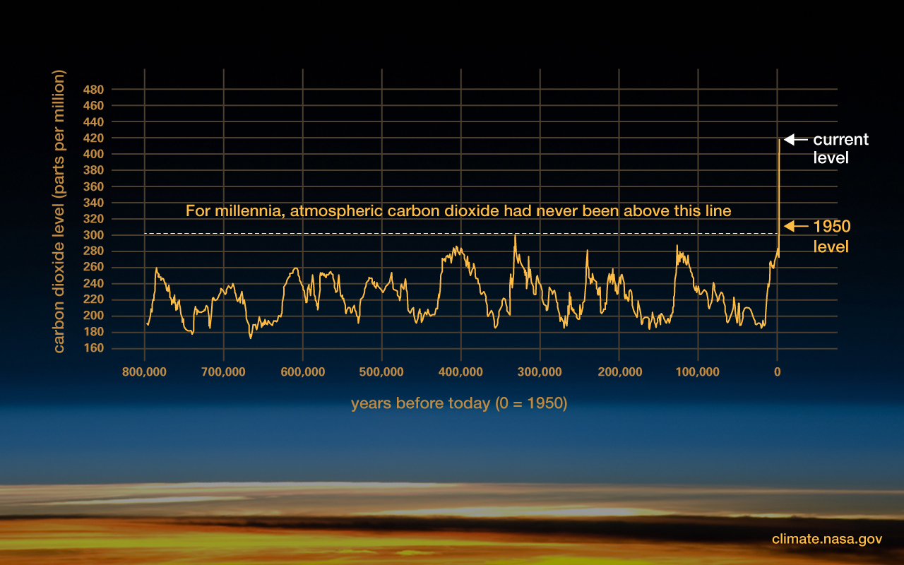 graph of atmospheric carbon dioxide from 800,000 years ago to present