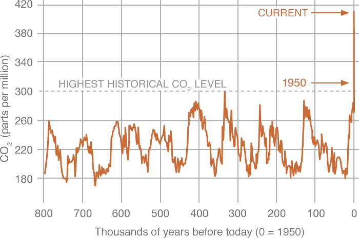 Carbon Dioxide Vital Signs Climate Change Vital Signs Of The Planet