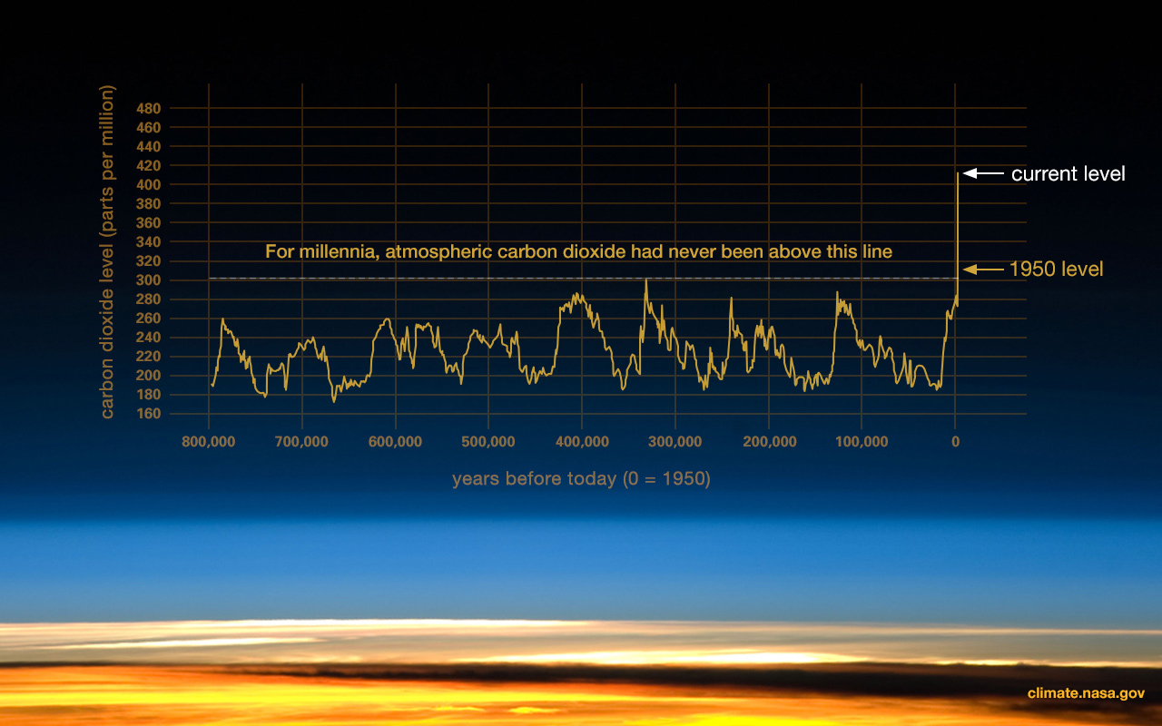 Increase in atmospheric carbon dioxide since the Industrial Revolution