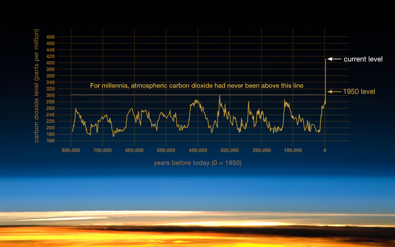 Graphic The Relentless Rise Of Carbon Dioxide Climate Change Vital   235 Co2 Graph 051619 