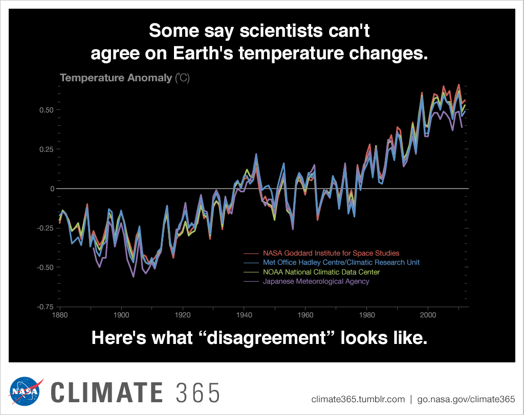 Nasa Global Temperature Chart