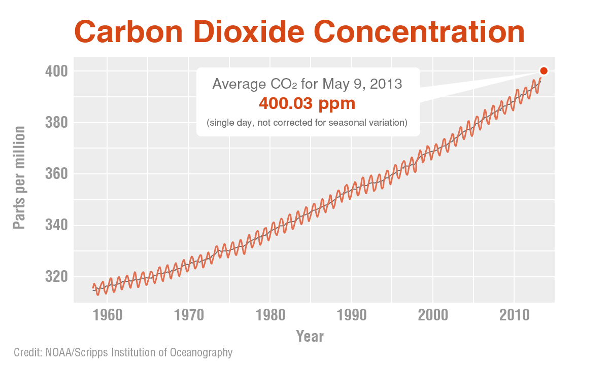 For First Time Earth s Single day CO2 Tops 400 Ppm Climate Change 