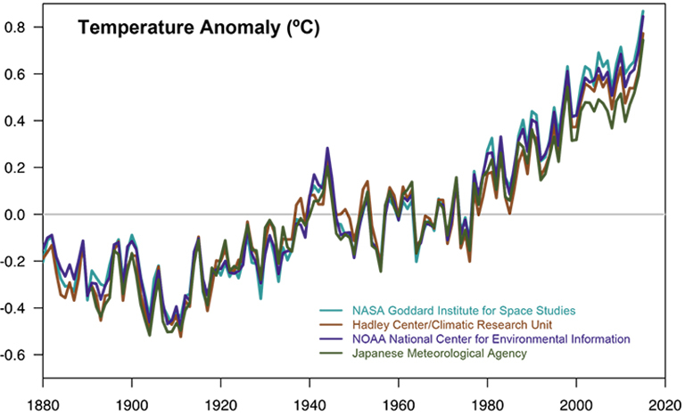 Scientific Consensus Facts Climate Change Vital Signs Of The Planet