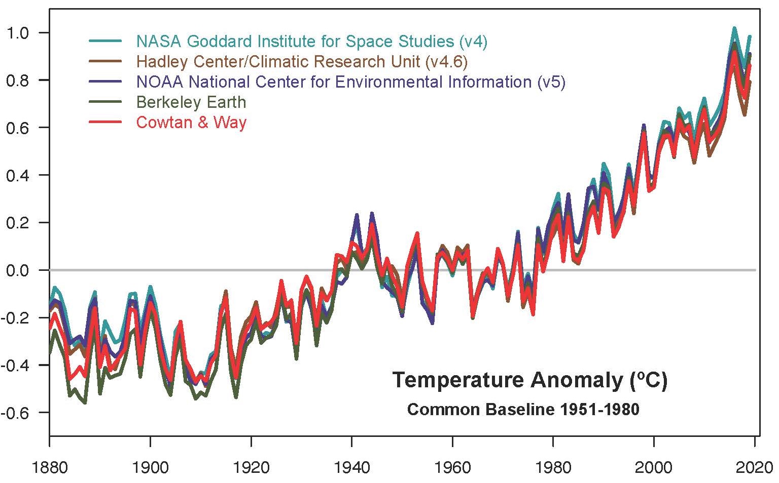 Graph showing Earth’s temperature anomaly 