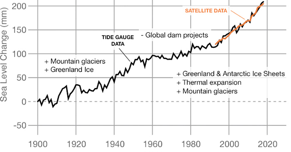 Sea Level | Vital Signs – Climate Change: Vital Signs of the Planet