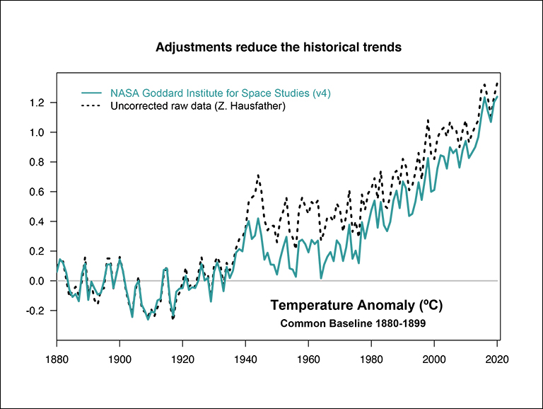 Graph showing both adjusted and unadjusted temperature data