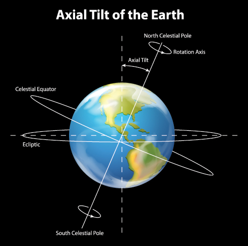 No, the Earth's axis isn't tilting wildly due to the ice caps melting.