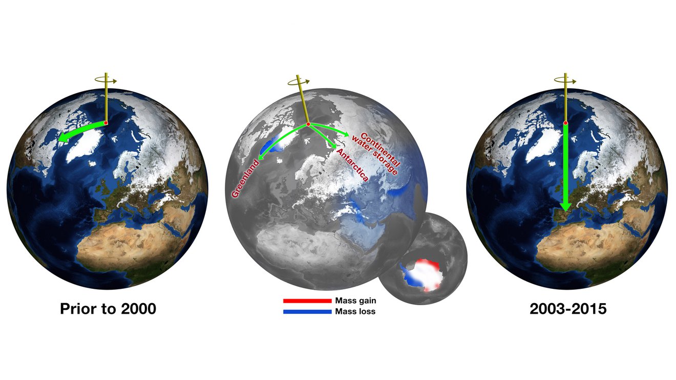 Before about 2000, Earth's spin axis was drifting toward Canada (green arrow, left globe). JPL scientists calculated the effect of changes in water mass in different regions (center globe) in pulling the direction of drift eastward and speeding the rate (right globe).