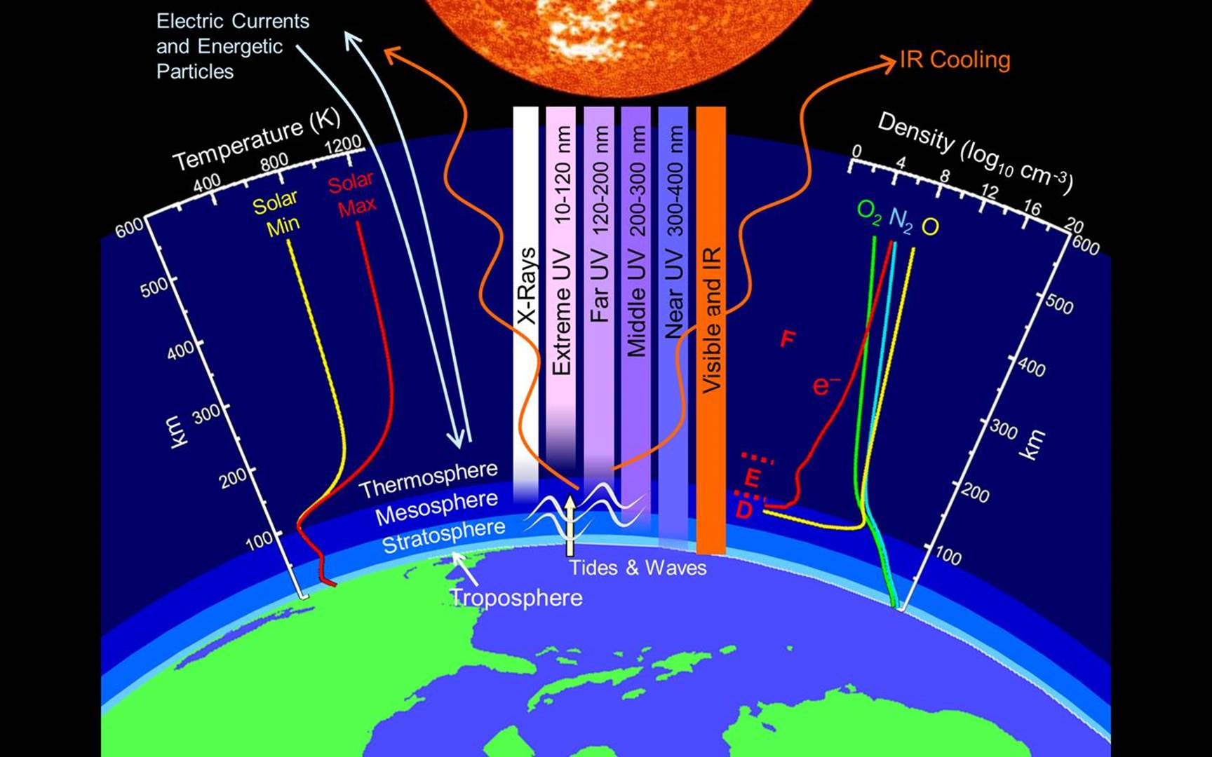 Thermal and compositional structure of the atmosphere.