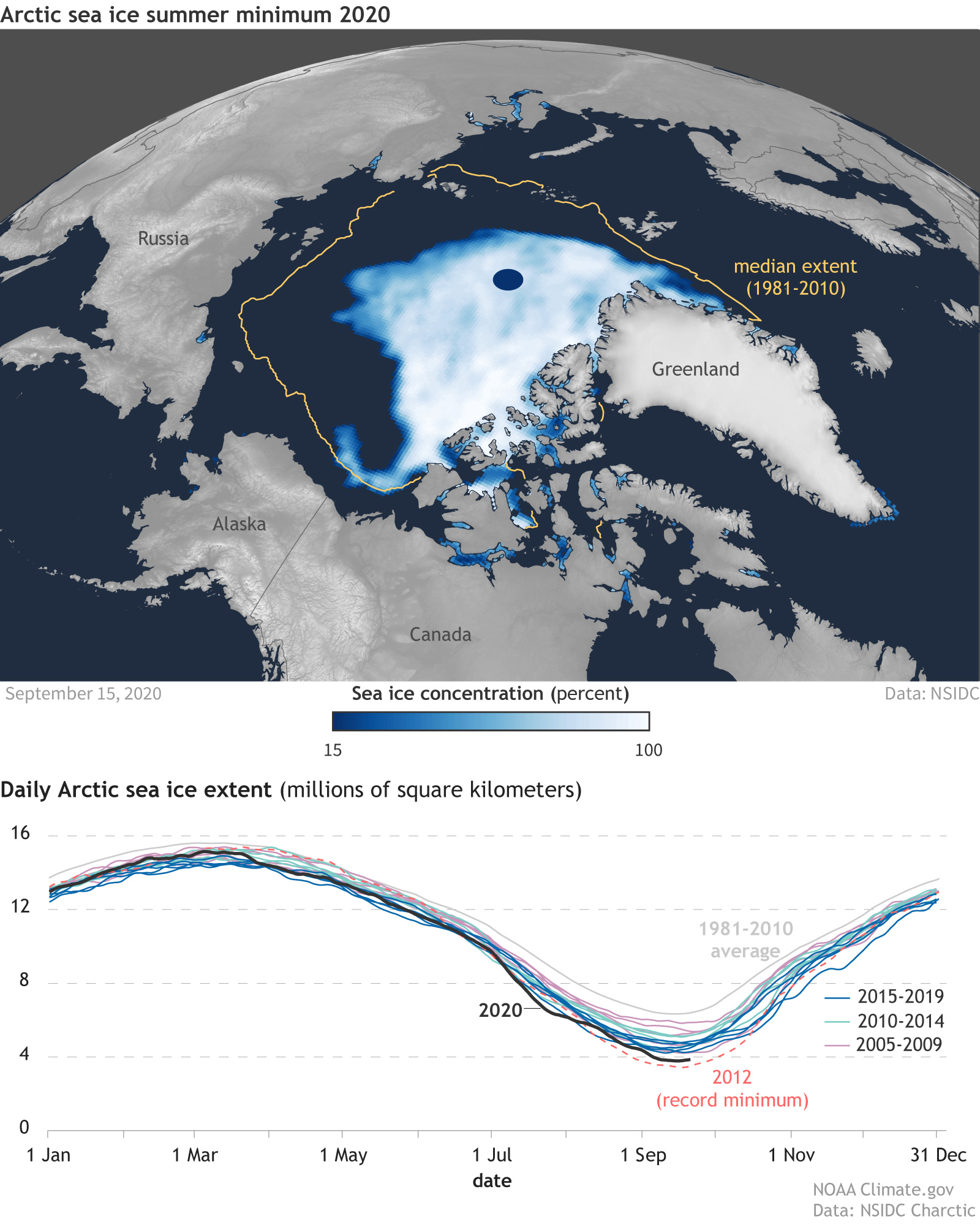 Top image: Sea ice concentration (light blue to white) on September 15, 2020, the day of the summer minimum extent. The gold line is the median extent for 1981-2010: half of years had smaller extents, half had larger. Bottom image: A graph of daily ice extent since 2005. Years 2005-2009 are light purple, the record-low year 2012 is salmon, other years for 2010-2014 are light green, and years 2015-2019 are blue. The 2020 daily extent line is in black.