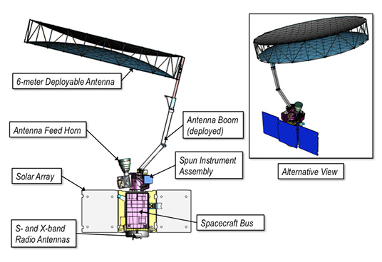 SMAP diagram