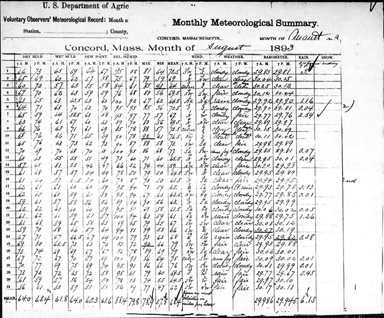 Sample Vital Signs Chart