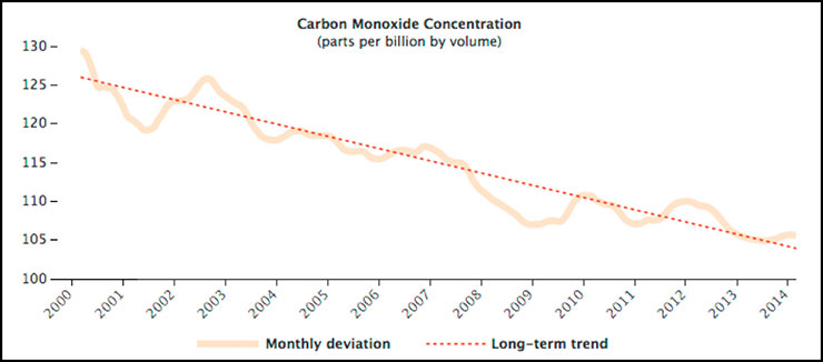 Carbon monoxide chart