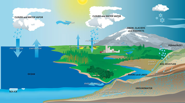 Satellites track Earth's water movements to help complete climate