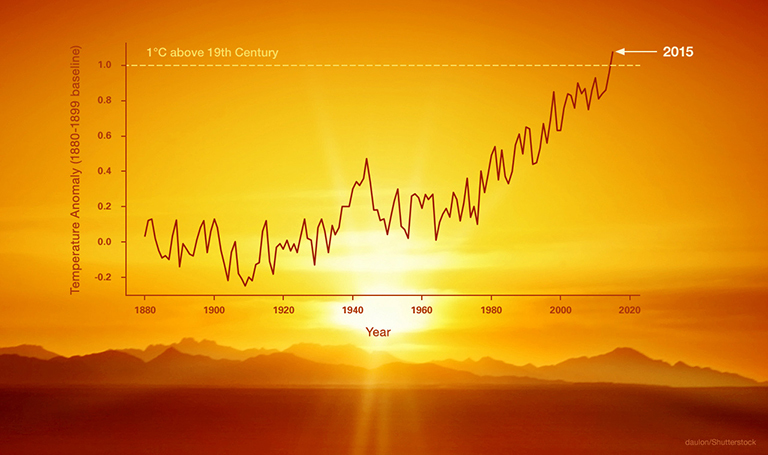 The Effects Of Climate Change On Earth