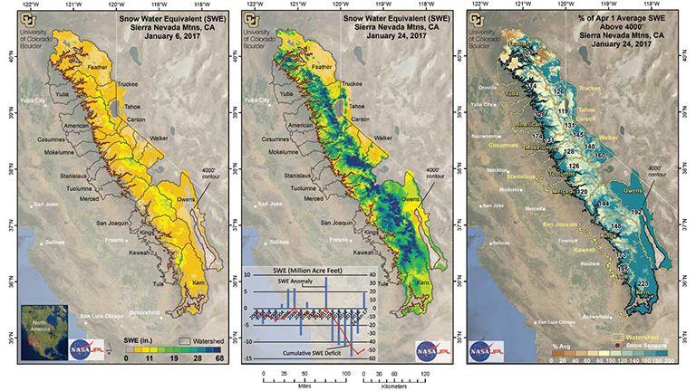 These maps show how much water was stored in the Sierra snowpack on Jan. 6 (left) and Jan. 24 (center), 2017. Darker colors indicate more water. The inset bar graph in the center figure shows the annual snowpack water storage relative to the pre-drought average as well as the cumulative snow-water deficit. The map on right shows snowpack water storage on Jan. 24 as a percentage of pre-drought average snowpack water storage at its greatest. Areas in green are over 100 percent of average. Credit: CU/NASA. View larger image.