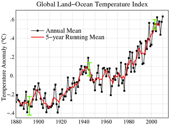 In 2010, global temperatures continued to rise. A new analysis from the Goddard Institute for Space Studies shows that 2010 tied with 2005 as the warmest year on record, and was part of the warmest decade on record. Credit: NASA GISS.