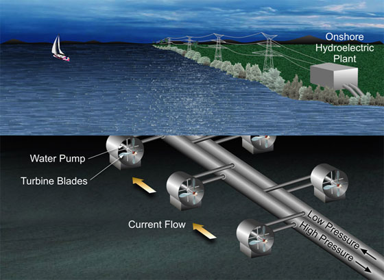 In the proposed hydrokinetic energy transfer system, the flow of water current causes turbine blades to rotate. The rotor's rotational speed is increased through a gearbox, which drives a high-pressure fluid pump. The high-pressure fluid would be transported though flexible tubes to a larger pipe and then to an efficient, onshore hydroelectric power plant.