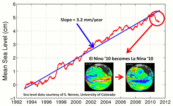 The red line in this image shows the long-term increase in global sea level since satellite altimeters began measuring it in the early 1990s. Since then, sea level has risen by a little more than an inch each decade, or about 3 millimeters per year. While most years have recorded a rise in global sea level, the recent drop of nearly a quarter of an inch, or half a centimeter, is attributable to the switch from El Niño to La Niña conditions in the Pacific. The insets show sea level changes in the Pacific Ocean caused by the recent El Niño and La Niña. Image credit: S. Nerem, University of Colorado