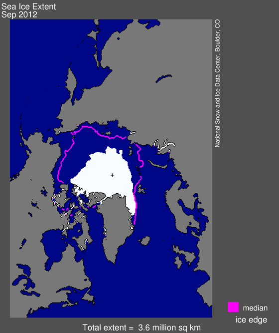 Arctic sea ice extent for September 2012 was 3.61 million square kilometers (1.39 million square miles). The magenta line shows the 1979 to 2000 median extent for that month. The black cross indicates the geographic North Pole.
—Credit: NSIDC