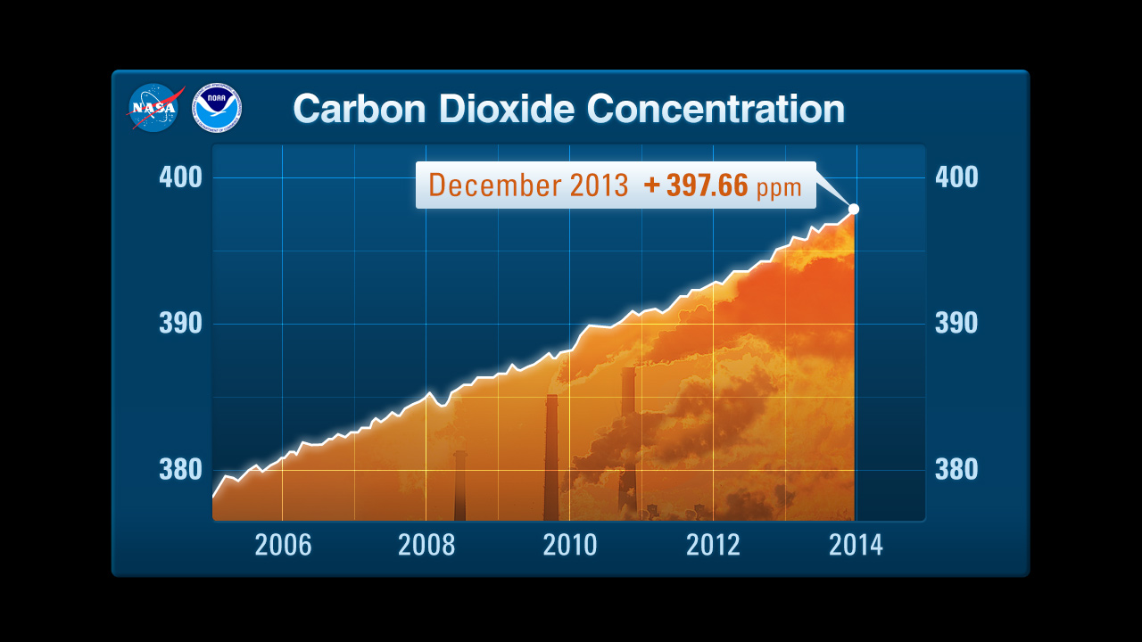 Graphic Carbon Dioxide Concentration Climate Change Vital Signs of