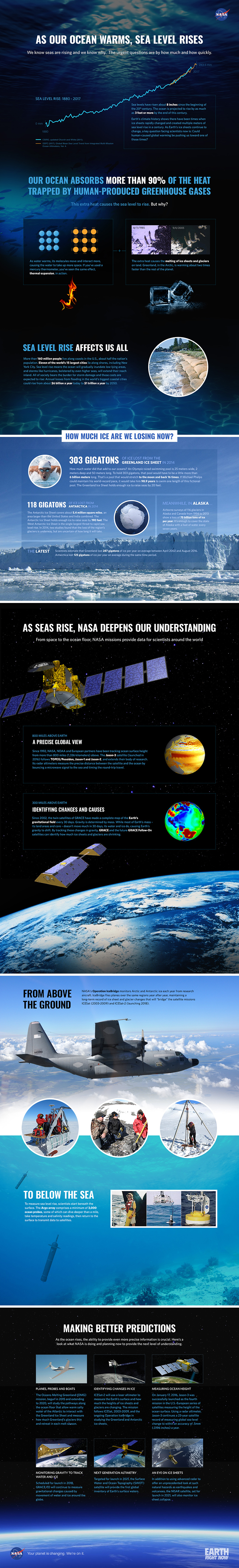 NASA infographic on sea level rise