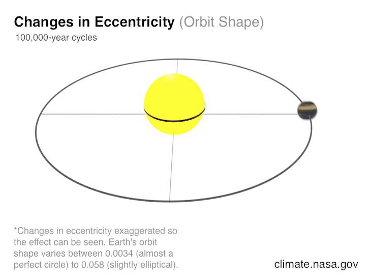 changes-in-eccentricity-climate-change-vital-signs-of-the-planet