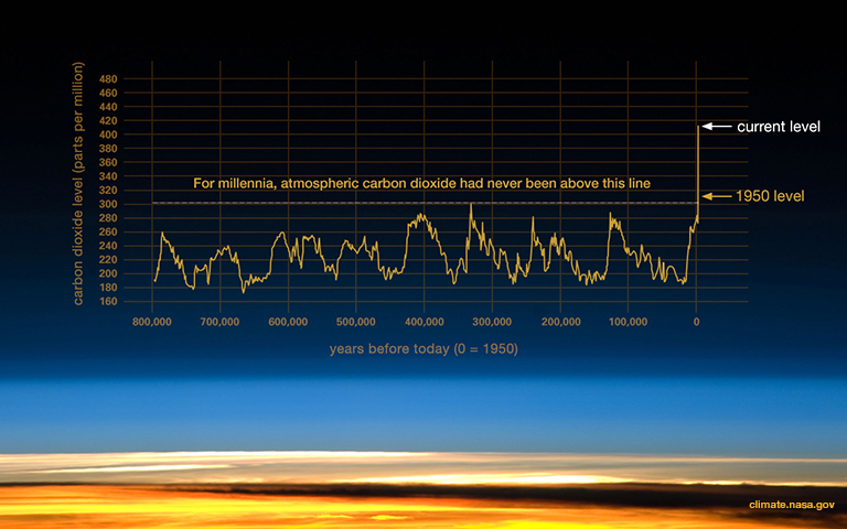 Credit climate.nasa.gov - The relentless rise of carbon dioxide